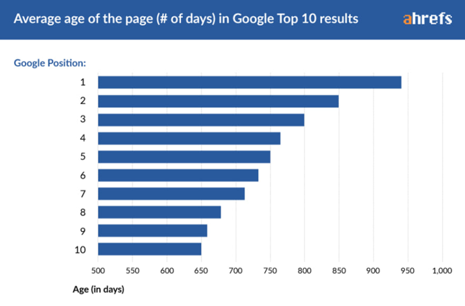 谷歌SEO中经常被忽略的34个排名要素